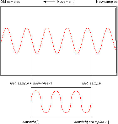 Replacing trend samples