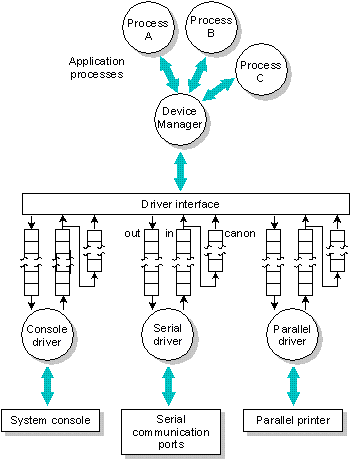 Figure showing a typical QNX device subsystem