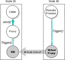 Virtual Proxies.