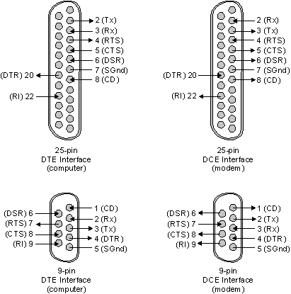 Cabling assignments