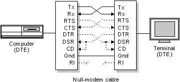 Terminals