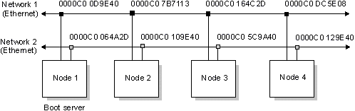 fault-tolerant Ethernet network