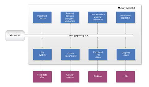 QNX Neutrino RTOS Component diagram