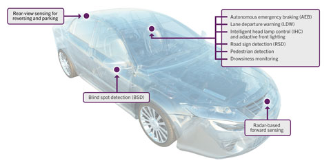 Advanced Driver Assistance Functions